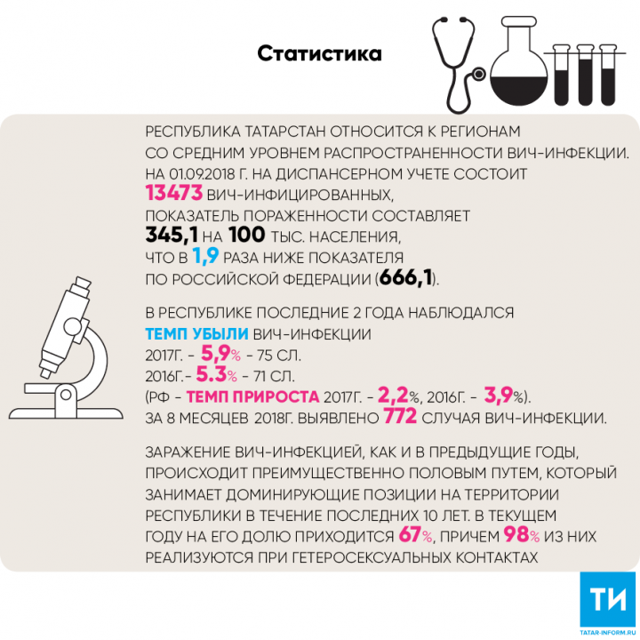 ВИЧ-инфекция: как защитить себя и своих близких