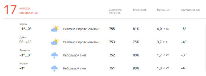 Прогноз погоды на завтра, 17 Ноября