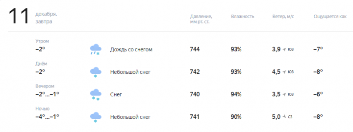 Прогноз погоды на завтра, 11 Декабря