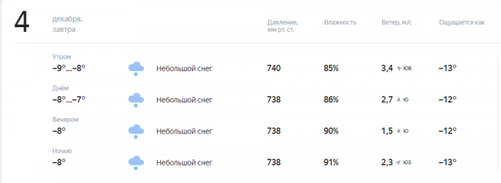 Прогноз погоды на завтра, 4 Декабря