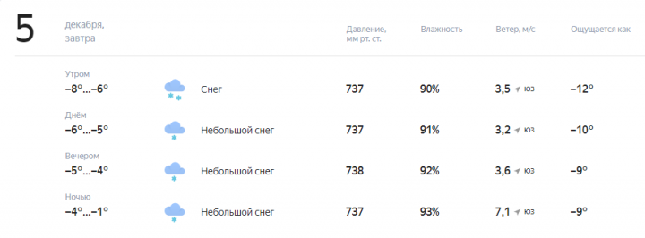 Прогноз погоды на завтра, 5 Декабря