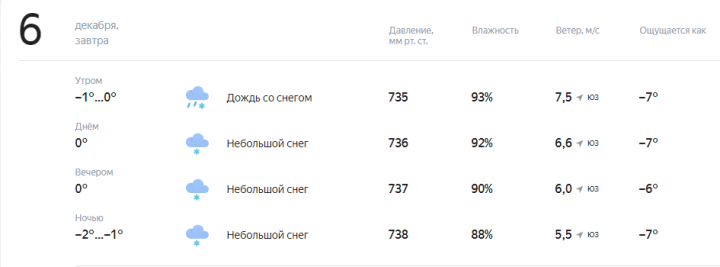 Прогноз погоды на завтра, 6 Декабря