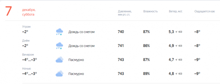 Прогноз погоды на завтра, 7 Декабря