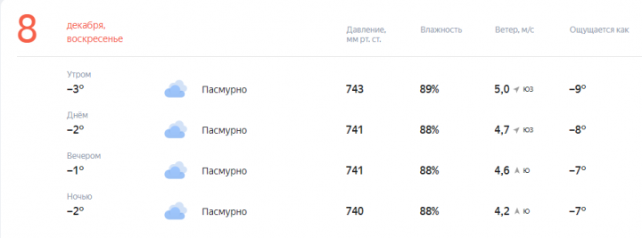 Прогноз погоды на завтра, 8 Декабря