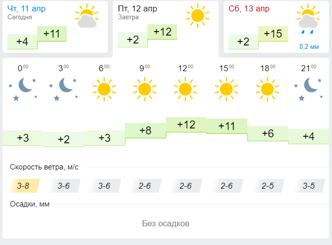 Погода в Лениногорске 12 апреля