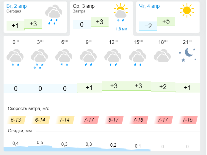 Какая погода ждет Лениногорцев 3 апреля