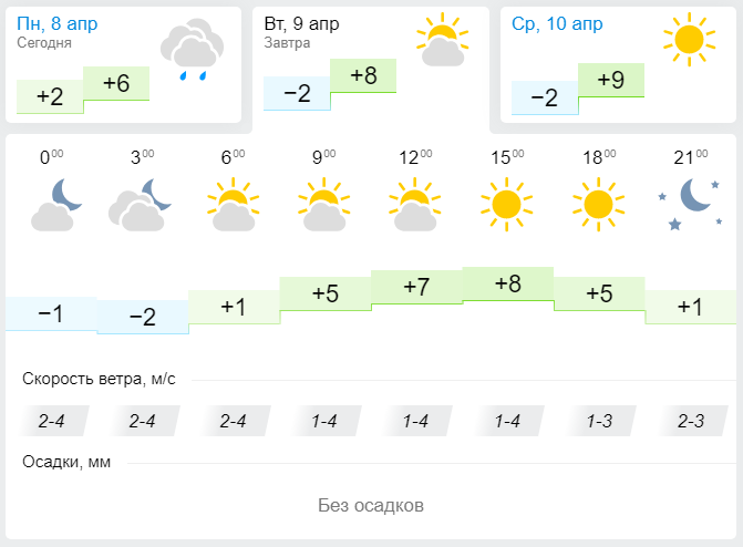 Погода в Лениногорске 9 Апреля