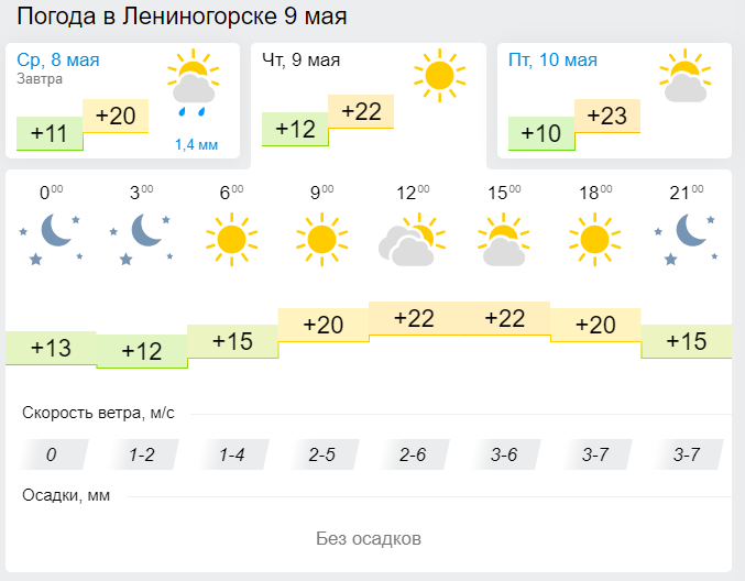 Погода в Лениногорске 9 мая