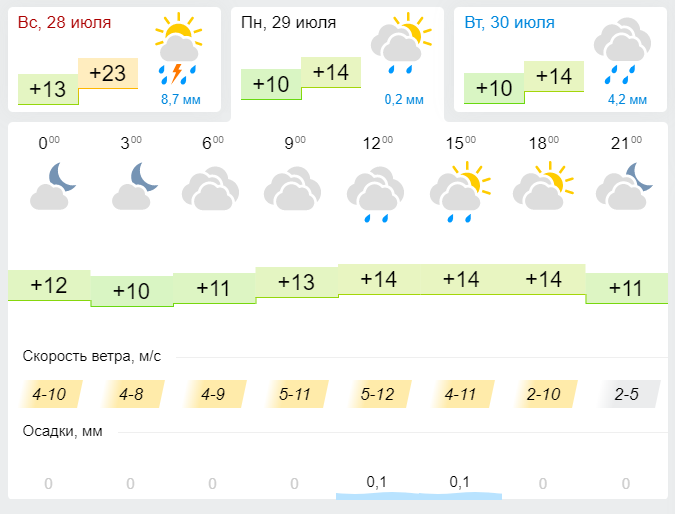Погода в Лениногорске 29 июля