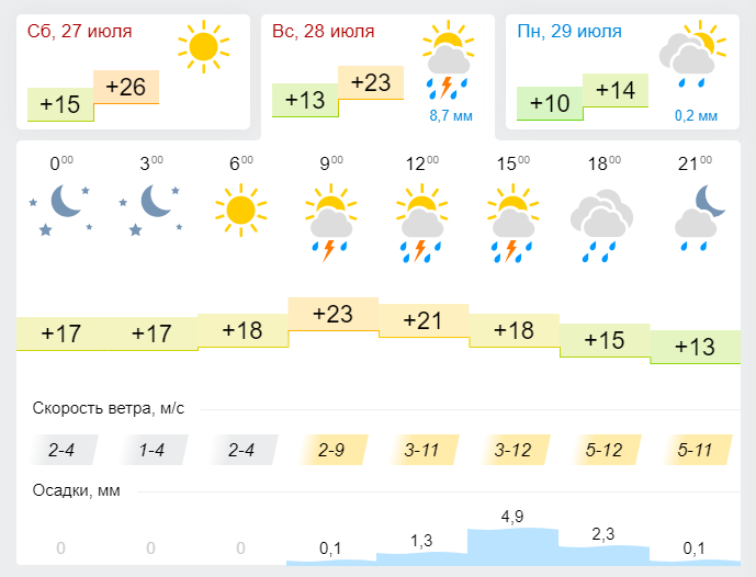 Погода в Лениногорске 28 июля