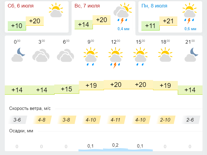 Погода в Лениногорске 7 июля