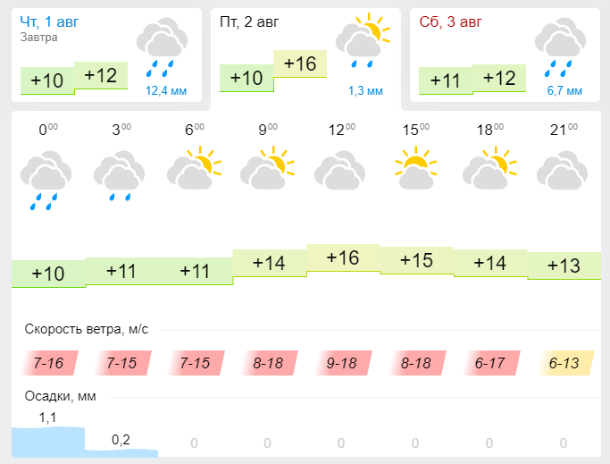 Погода в Лениногорске 2 августа