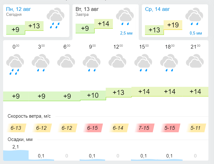 Прогноз погоды на 13 августа