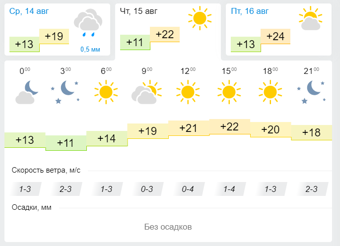 Прогноз погоды на 15 августа