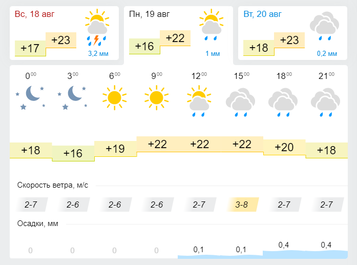 Прогноз погоды в Лениногорске 19 августа