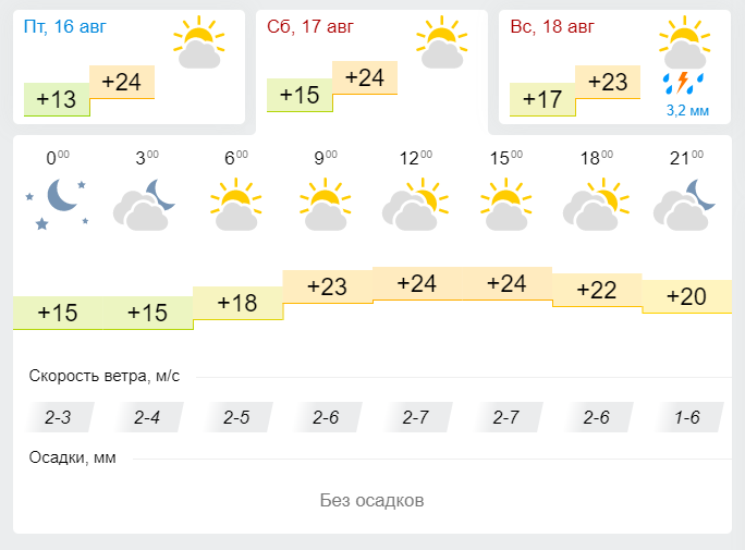 Прогноз погоды в Лениногорске на 17 августа