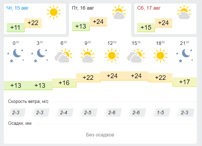 Прогноз погода на 16 августа