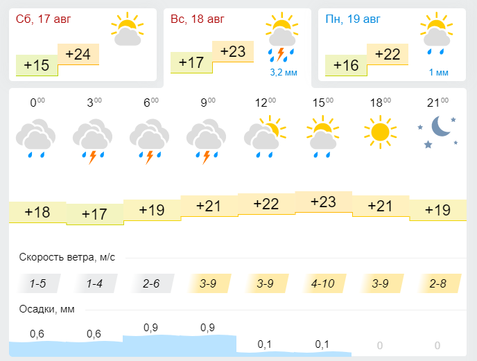 Прогноз погоды в Лениногорске 18 Августа