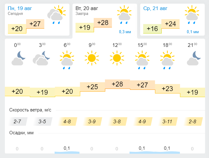 Прогноз погоды на 20 августа