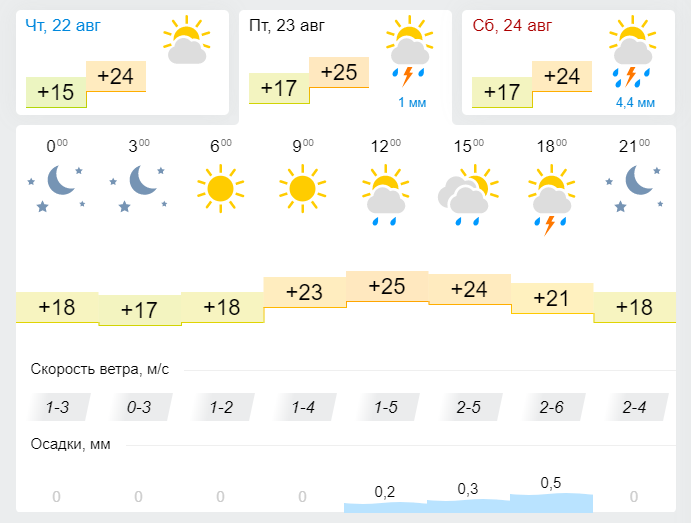 Погода в Лениногорске 23 Августа