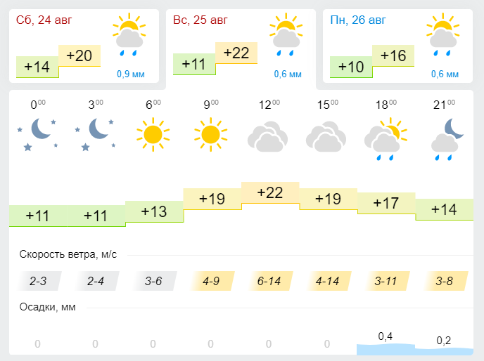 Прогноз погоды на 25 августа