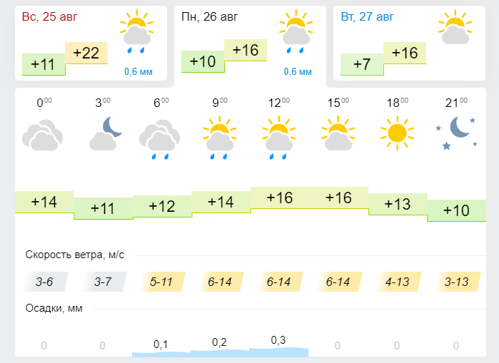 Прогноз погоды на 26 августа