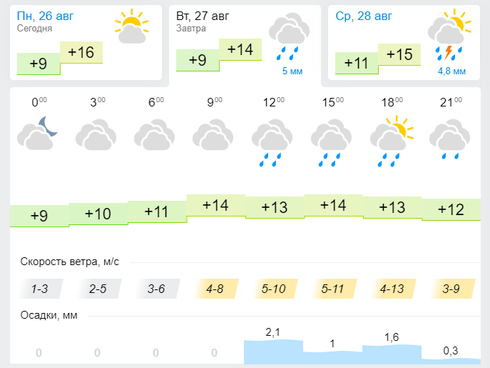 Прогноз погоды на 27 августа