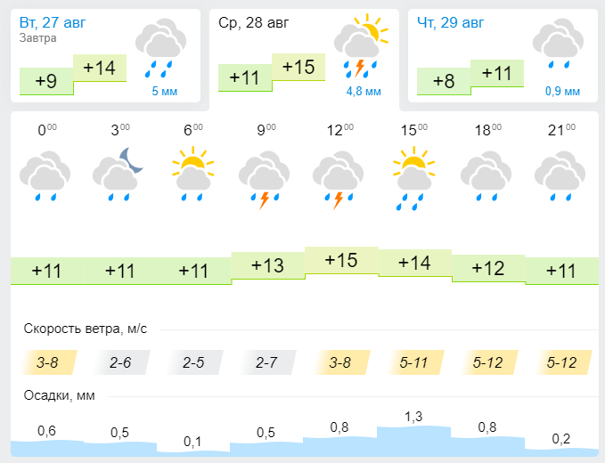 Прогноз погоды на 28 августа