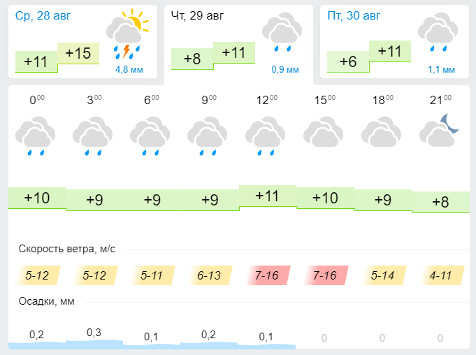 Прогноз погода на 29 августа