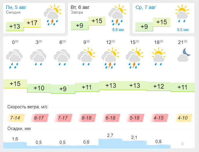 Погода в Лениногорске 6 августа