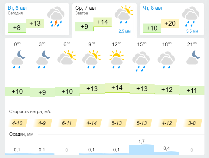 Погода в Лениногорске 7 августа