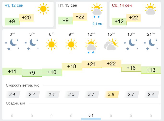 Прогноз погоды на завтра, 13 сентября