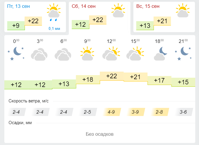 Прогноз погоды на завтра, 14 сентября