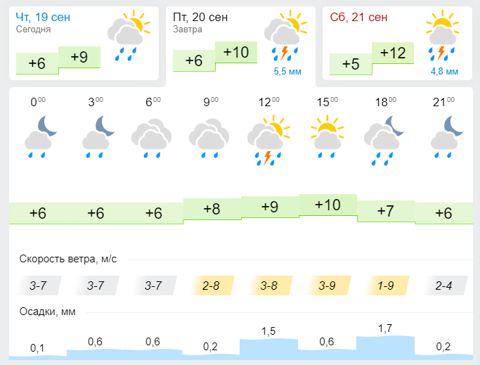 Прогноз погоды на завтра, 20 сентября