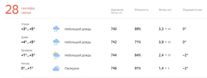 Прогноз погоды на завтра, 28 сентября