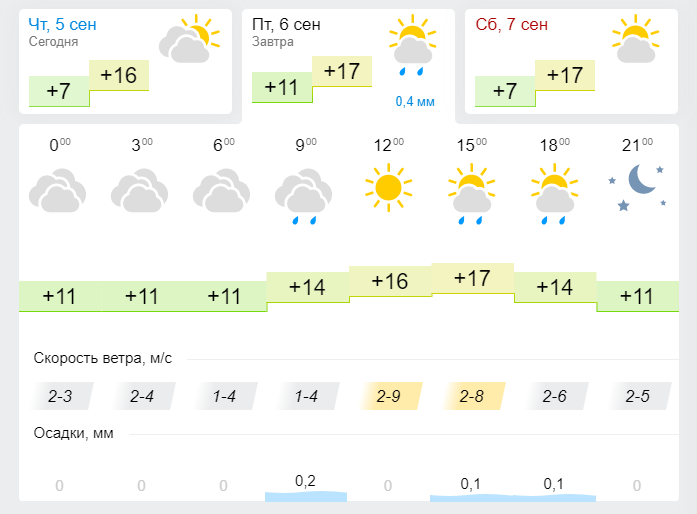 Прогноз погоды на завтра, 6 сентября