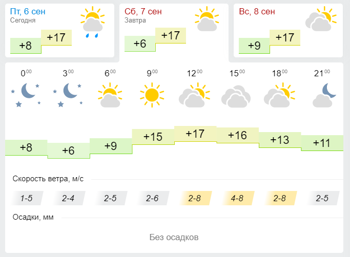 Прогноз погоды на завтра, 7 сентября