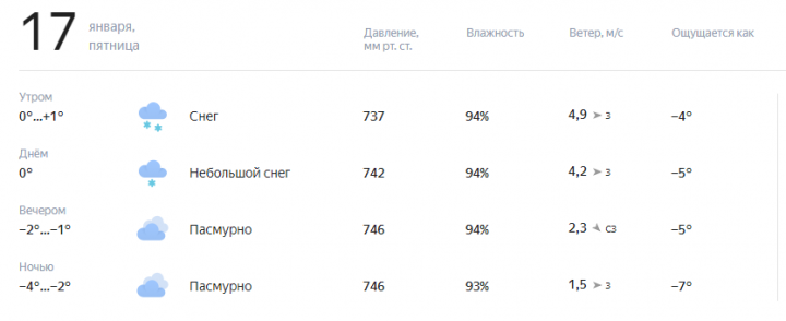 Прогноз погоды на завтра, 17 января