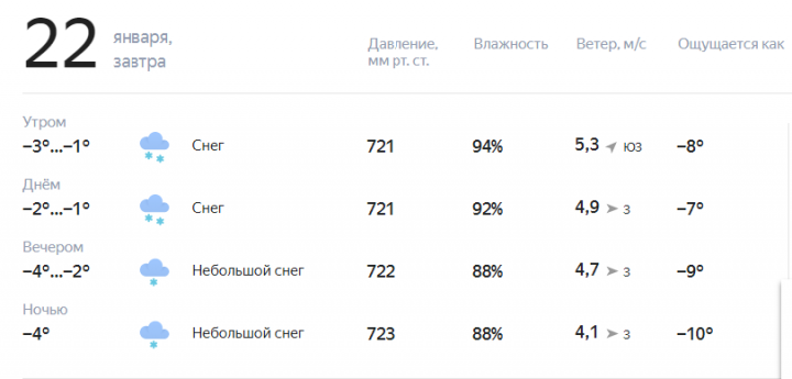Прогноз погоды на завтра, 22 января