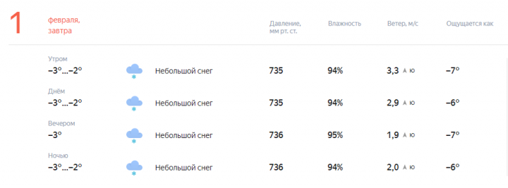 Прогноз погоды на завтра, 1 февраля