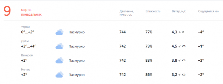 Весна вступает в свои права, нас ждет потепление