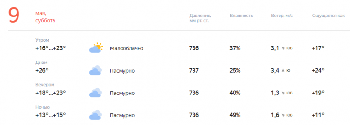 Прогноз погоды на завтра, 9 Мая