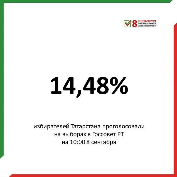 ЦИК РТ: К 10 часам явка на выборах в Госсовет Татарстана достигла 14,48%